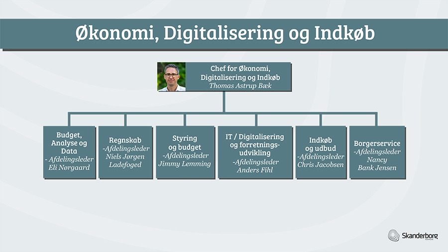 Grafisk organisationsdigram for Økonomi, Digitalisering og IT i Skanderborg Kommune